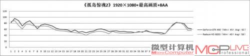 《孤岛惊魂2》测试