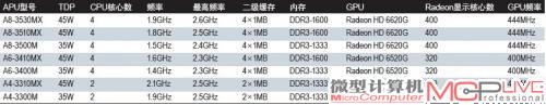 A系APU规格表