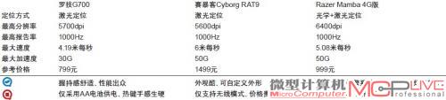 三款无线游戏鼠标产品资料