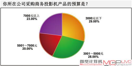 因需而择 解构商务投影机选购