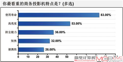 因需而择 解构商务投影机选购