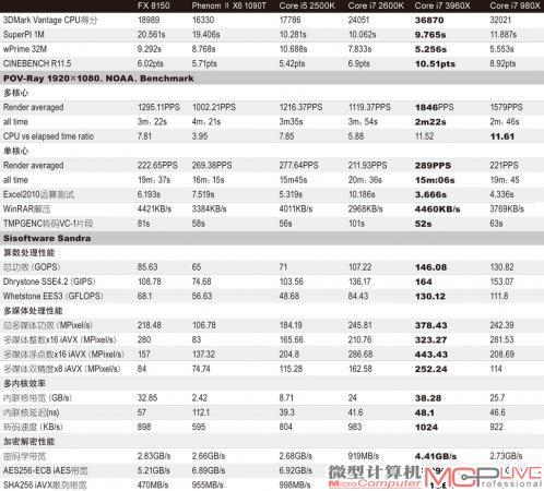 表5：各平台的处理器性能测试成绩