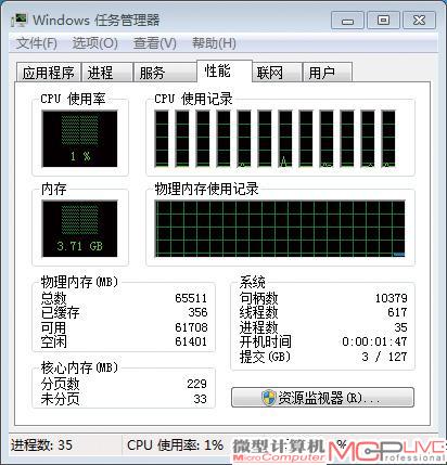 即便什么事也不做，在64GB配置下，操作系统也要消耗3.71GB的内存。