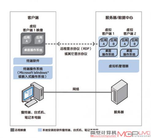 标准的虚拟托管桌面模式主要将计算负载集中于服务器端