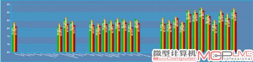 115V转换效率测试成绩(三根数据柱从左到右分别代表轻载、典型负载和满载，越高越好)