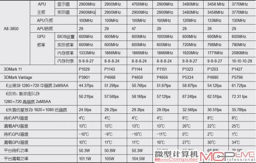 文中相关的对比测试数据图表：