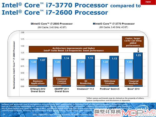 从英特尔给出的测试成绩来看，Ivy Bridge的性能相比上代产品并没有跃进式的增长。