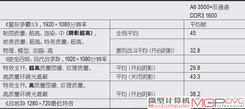 表3：A6 3500平台实际游戏体验画质设定和测试成绩一览