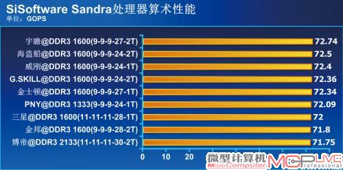 默认性能测试