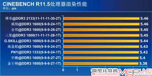 默认性能测试