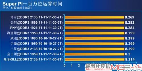 默认性能测试