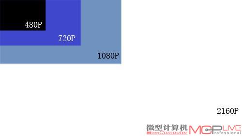 2160p vs. CPU 4k超高清软解大挑战