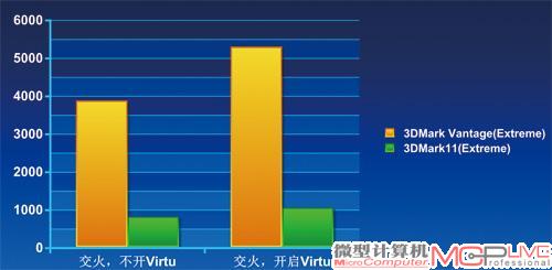 交火系统，VirtuMVP开启前后游戏性能对比。