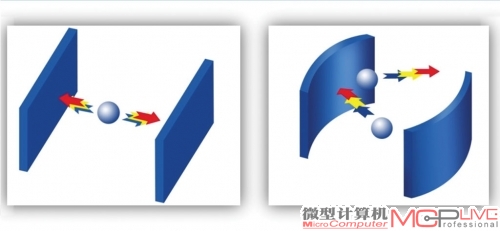 普通箱体内声波叠加产生有害振动（左）。不规则箱体内声波漫反射无法叠加（右）。