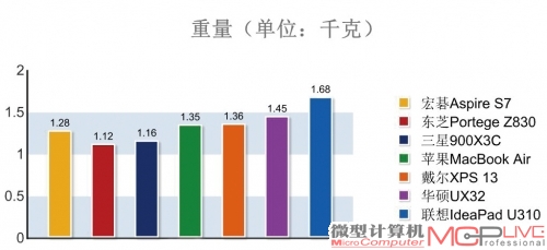 同尺寸知名轻薄本重量对比（以官方数据为准）