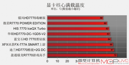 Radeon HD 7770性能排位赛