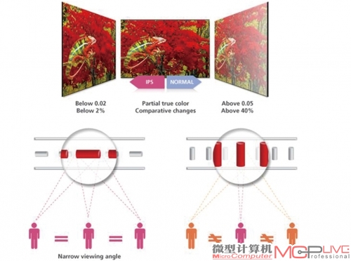 IPS面板技术让液晶分子呈水平排列并旋转，从而调整每个子像素的亮度。