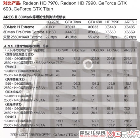 ARES II 3DMark 等理论性能测试成绩表