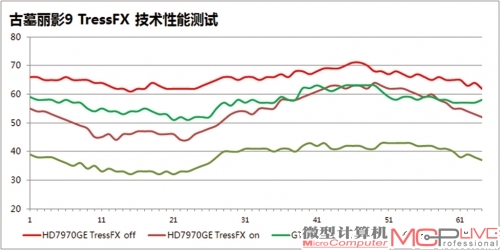《古墓丽影9》TressFX性能测试帧数曲线