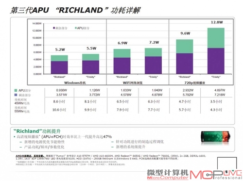 在实测功耗测试中，Richland APU相比Trinity APU有一定变化，但差距不大。