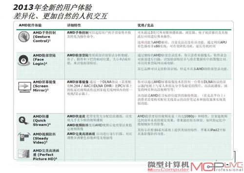 AMD在Richland APU上强调自己独特的应用体验并给出了不少优化过的应用程序。