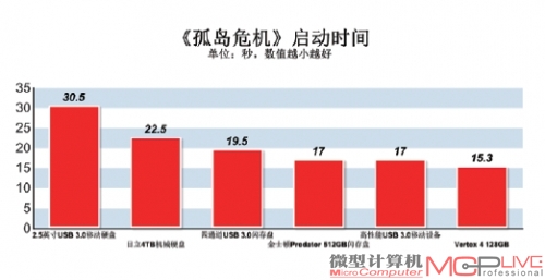 全面超越机械硬盘 游戏载入时间测试