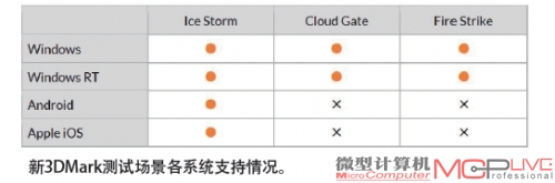 新3DMark测试场景各系统支持情况。