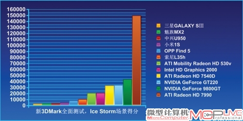 为了更突出的展现P C和手机性能之间的差距，我们加入了前几期测试的ATIRadeon HD 7990的分数