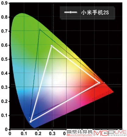 小米手机2S的NTSC色域范围为70%