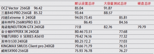 各款固态硬盘测试成绩总评分数