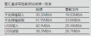 智汇盒读写性能测试成绩一览表