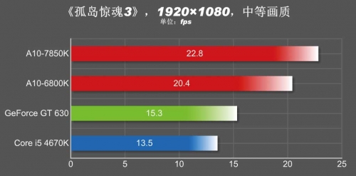 可运行主流大作 3D性能体验