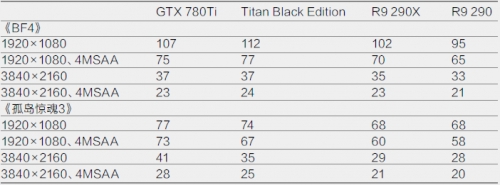《孤岛惊魂3》、《BF4》测试结果一览