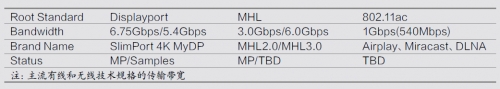 注：主流有线和无线技术规格的传输带宽