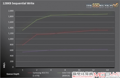 持续读写能力方面，三星XS1715硬盘写入能力超过了1800MB/s，逼近2000MB/s大关。