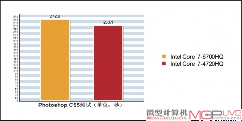 测试结果越小越好